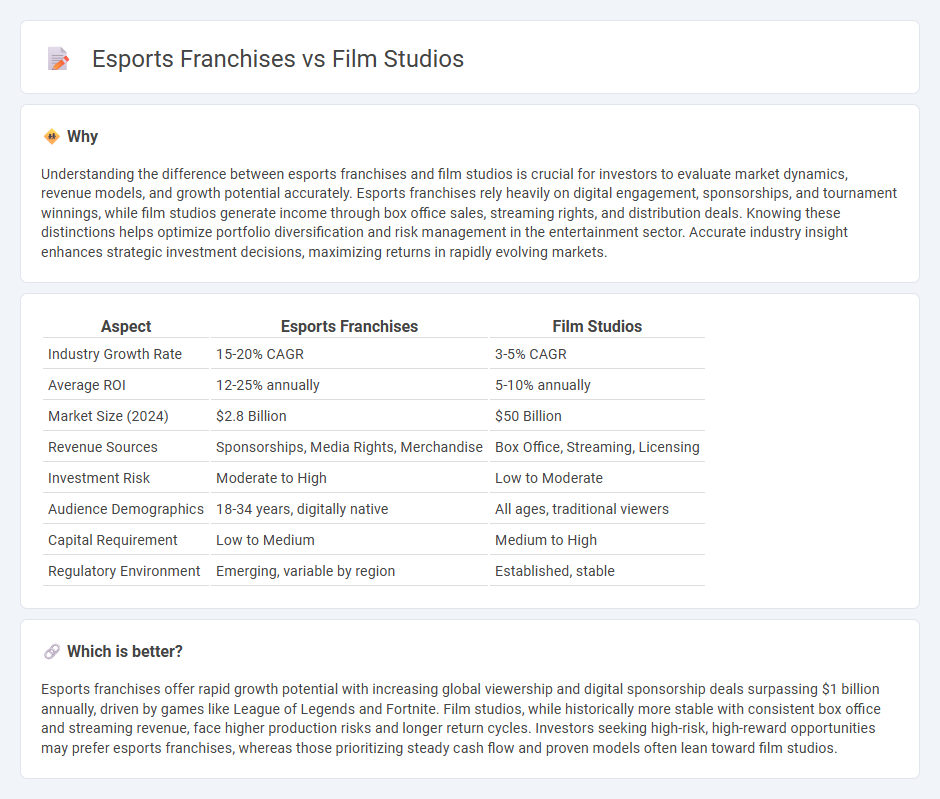 Esports Franchises vs Film Studios in Investment