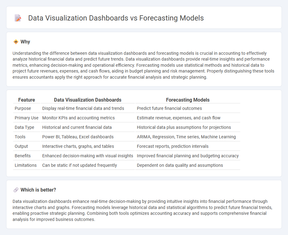 Data Visualization Dashboards vs Forecasting Models in Accounting