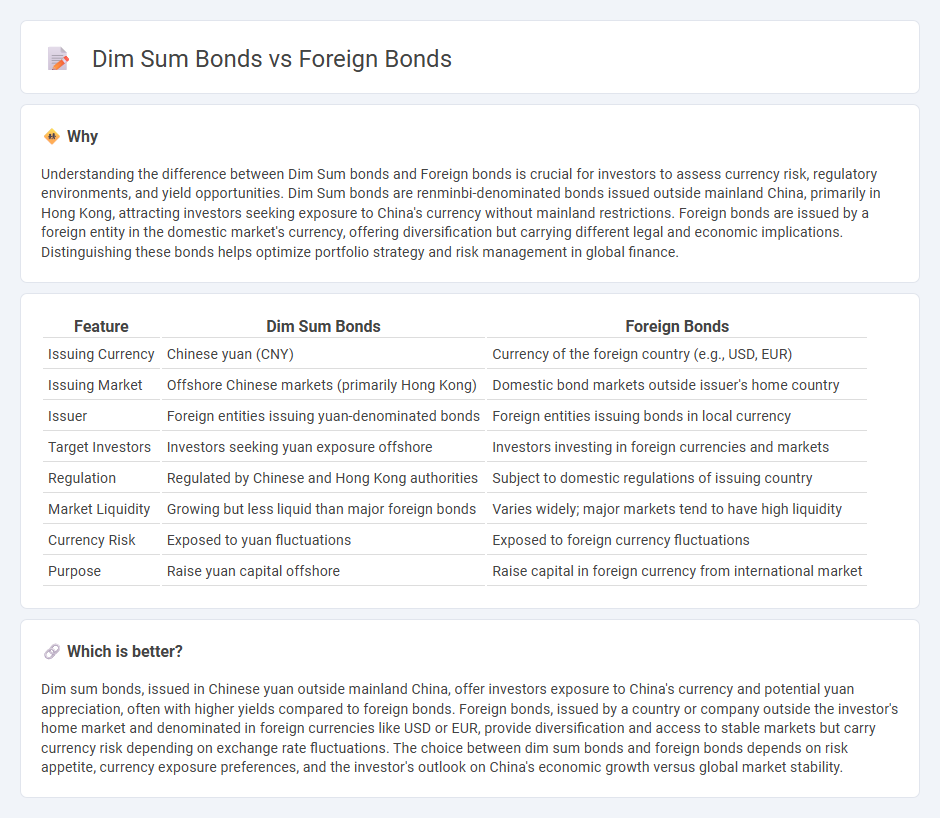 Dim Sum Bonds vs Foreign Bonds in Finance