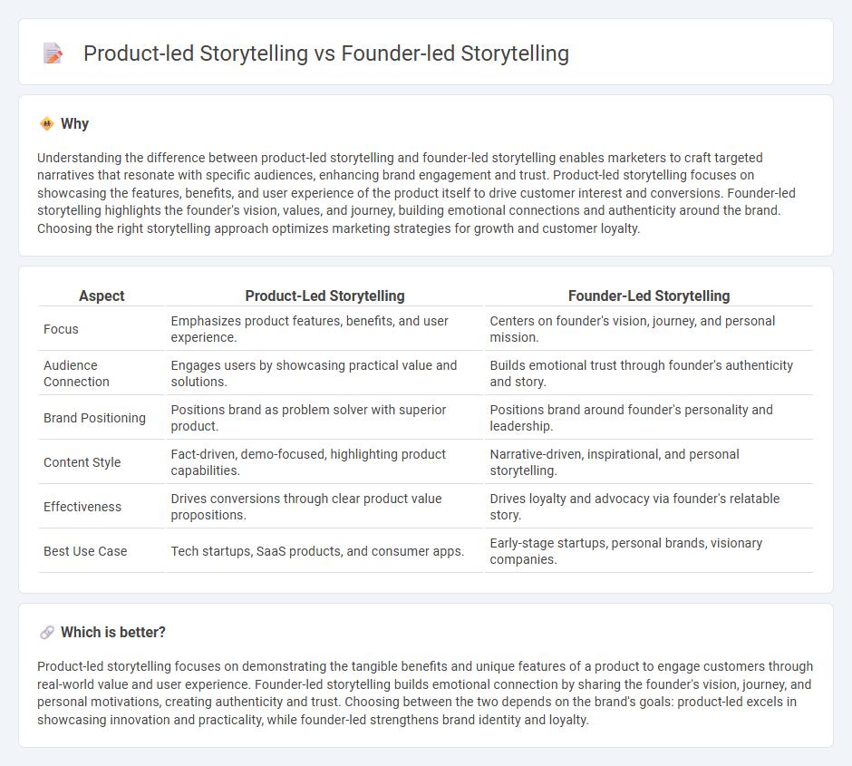 Product-Led Storytelling vs Founder-Led Storytelling in Marketing