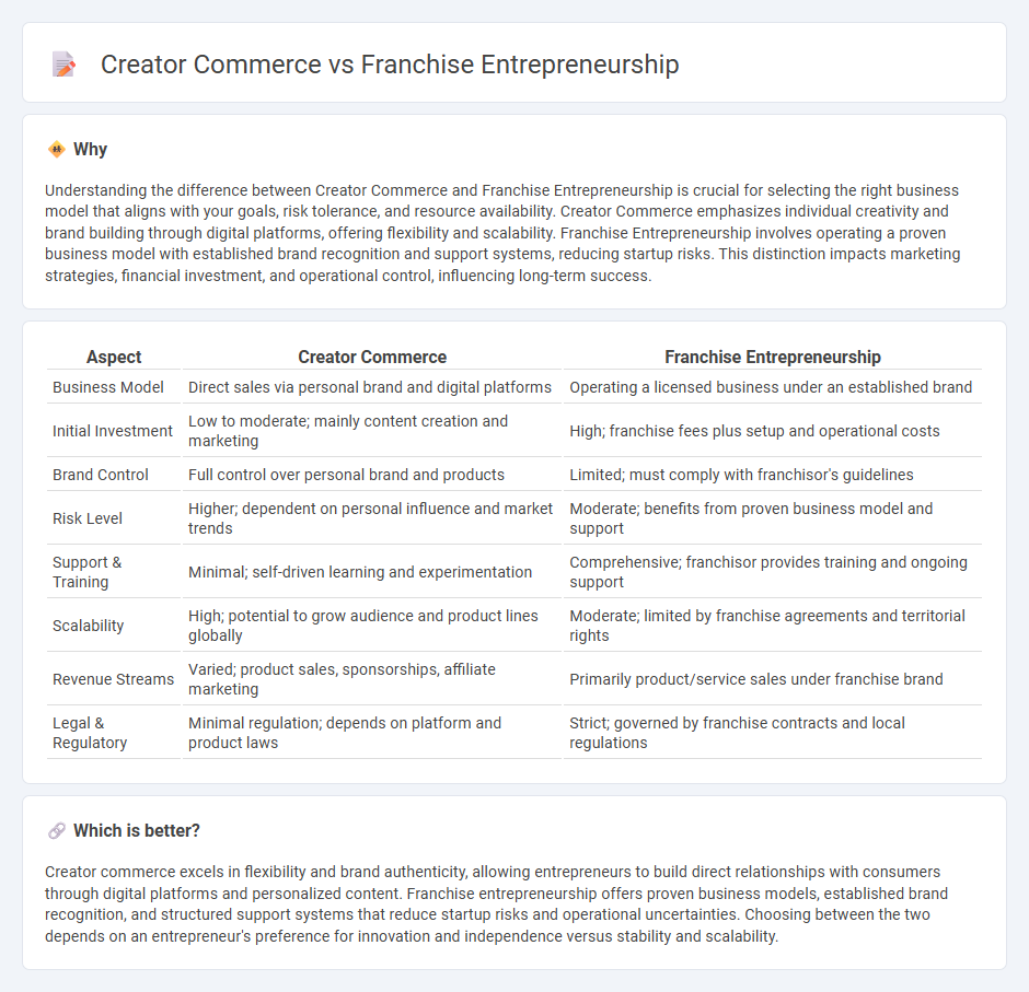 Creator Commerce vs Franchise Entrepreneurship in Entrepreneurship