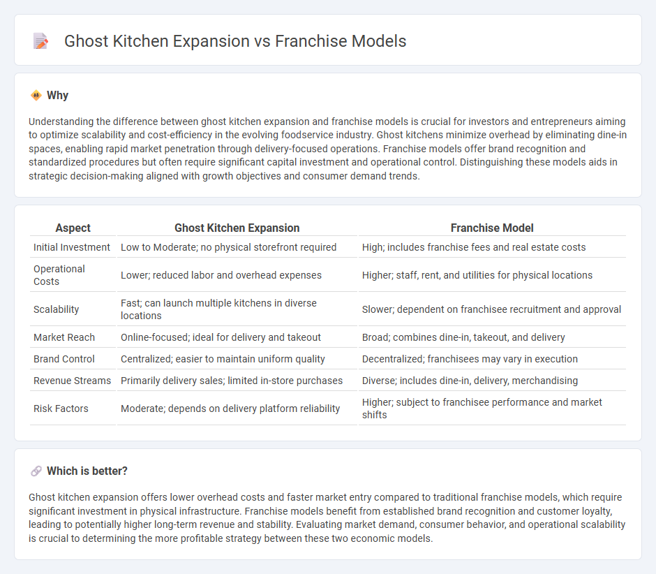 Ghost Kitchen Expansion vs Franchise Models in Economy