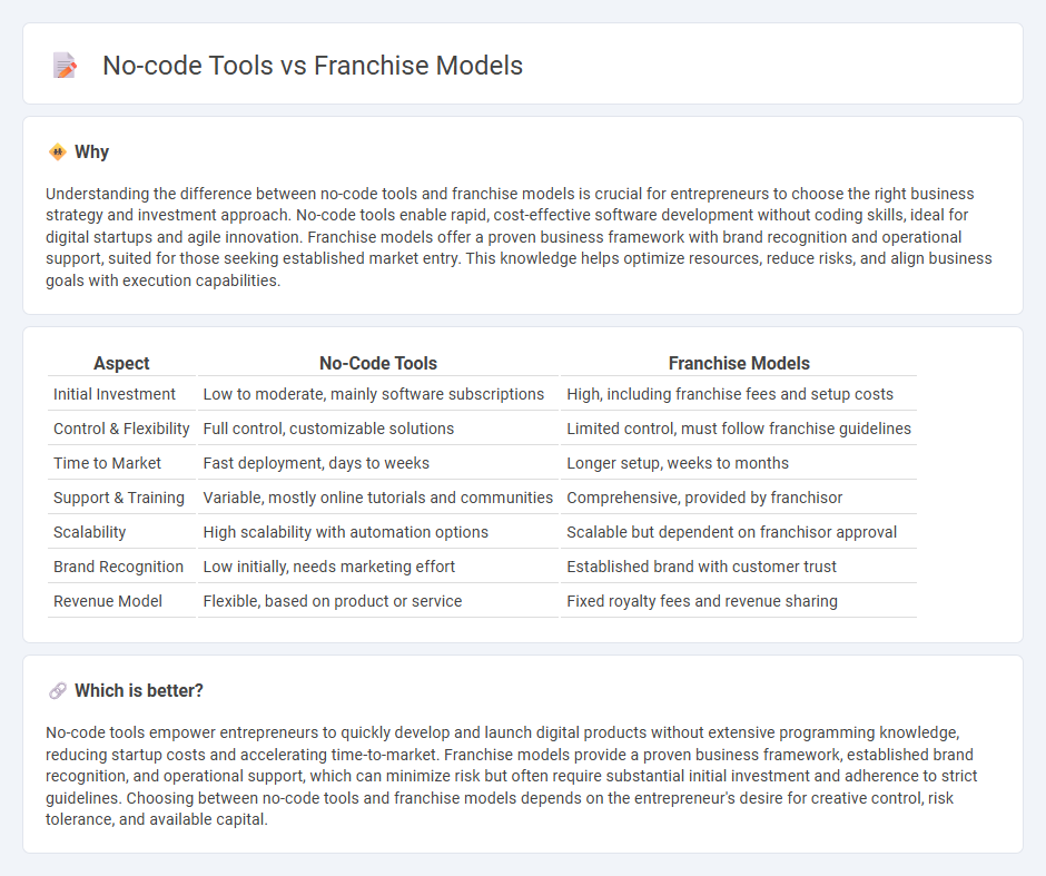 No-Code Tools vs Franchise Models in Entrepreneurship