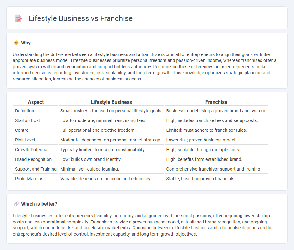 Lifestyle Business vs Franchise in Entrepreneurship
