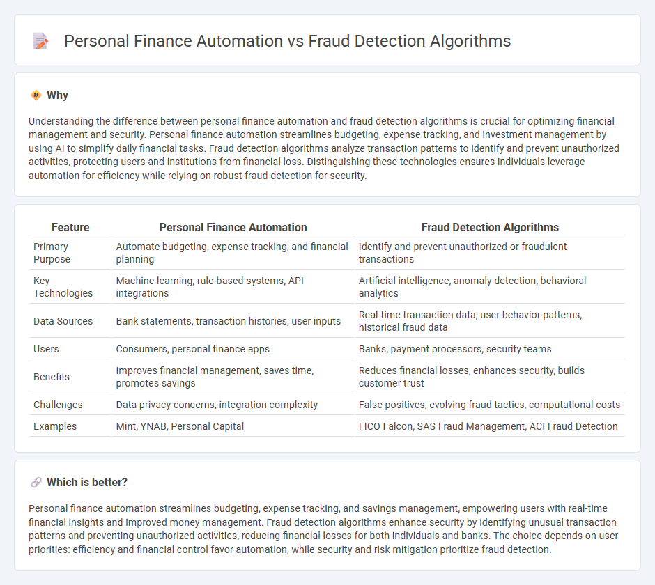 Personal Finance Automation vs Fraud Detection Algorithms in Banking