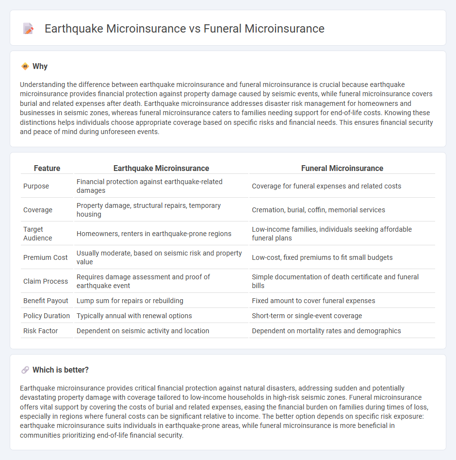 Earthquake Microinsurance vs Funeral Microinsurance in Insurance