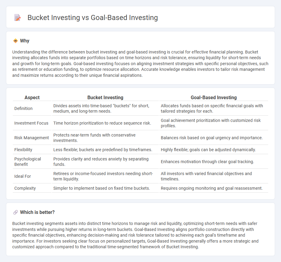 Bucket Investing vs Goal-Based Investing in Finance