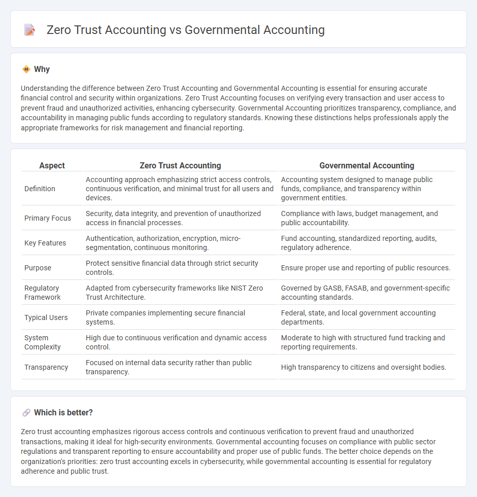 Zero Trust Accounting vs Governmental Accounting in Accounting