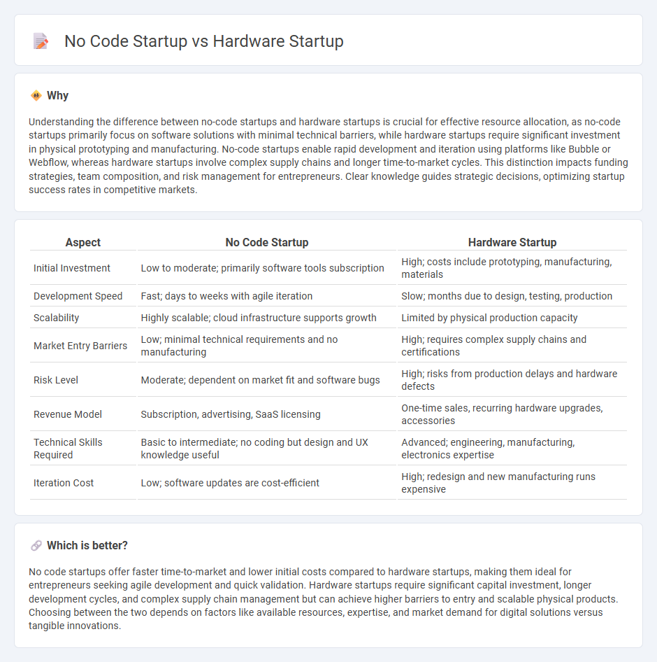 No Code Startup vs Hardware Startup in Entrepreneurship