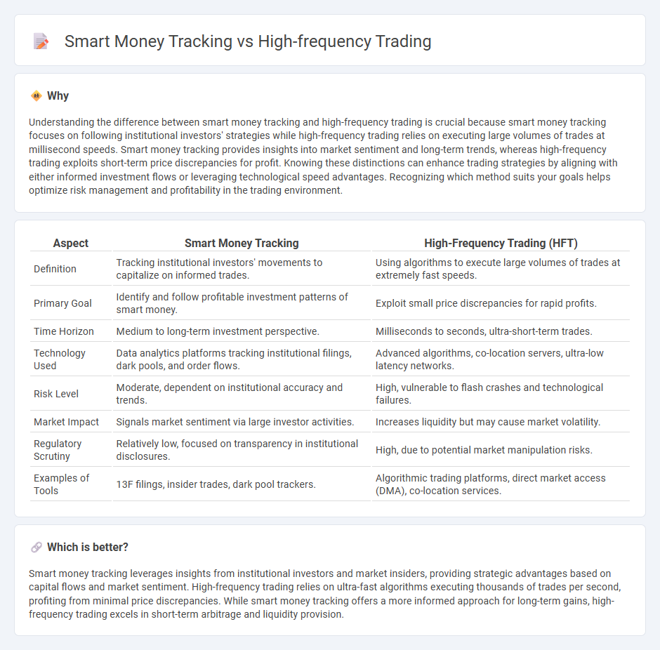 Smart Money Tracking vs High-Frequency Trading in Trading