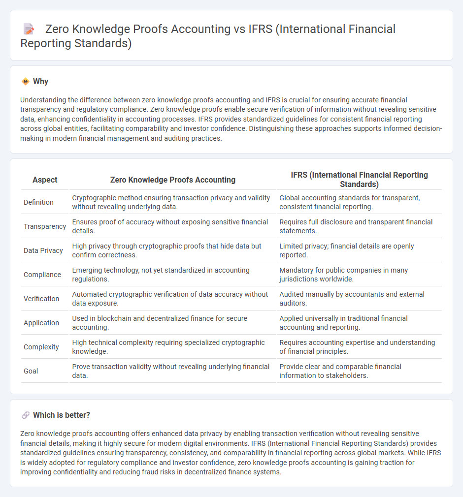 Zero Knowledge Proofs Accounting vs Ifrs (International Financial Reporting Standards) in Accounting