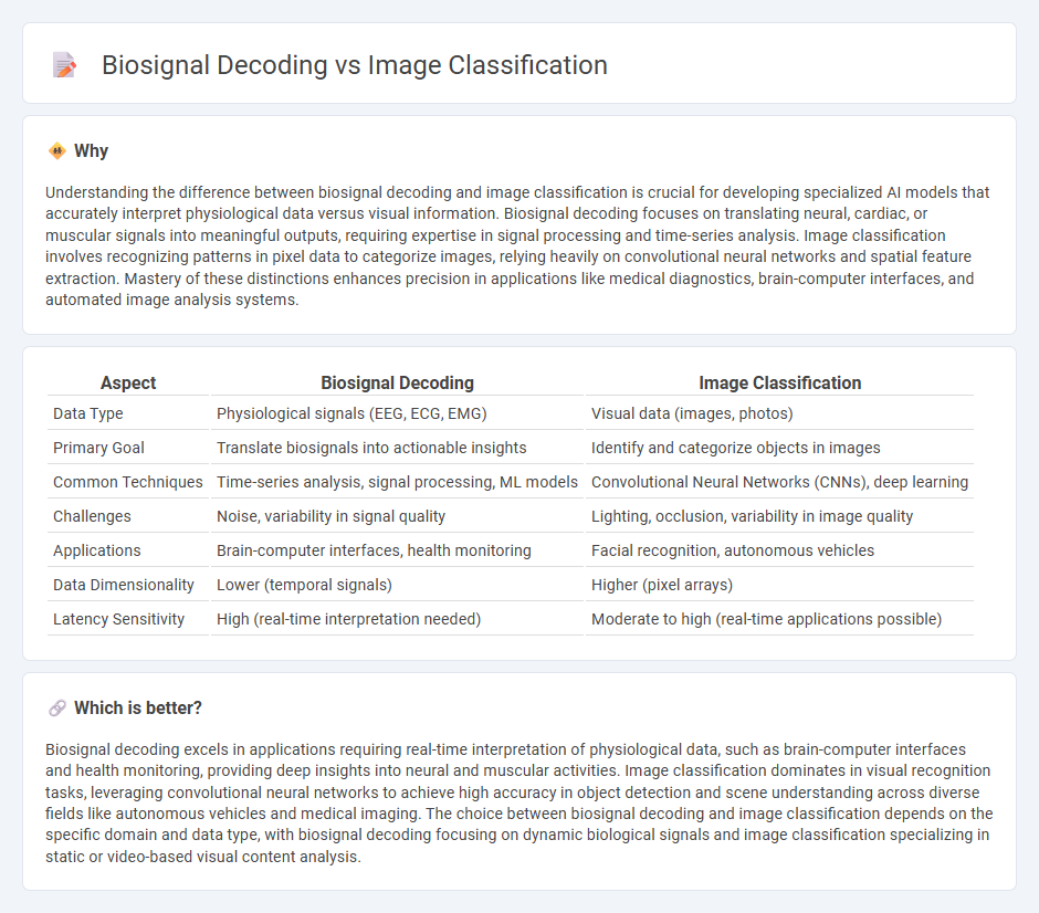 Biosignal Decoding vs Image Classification in Technology