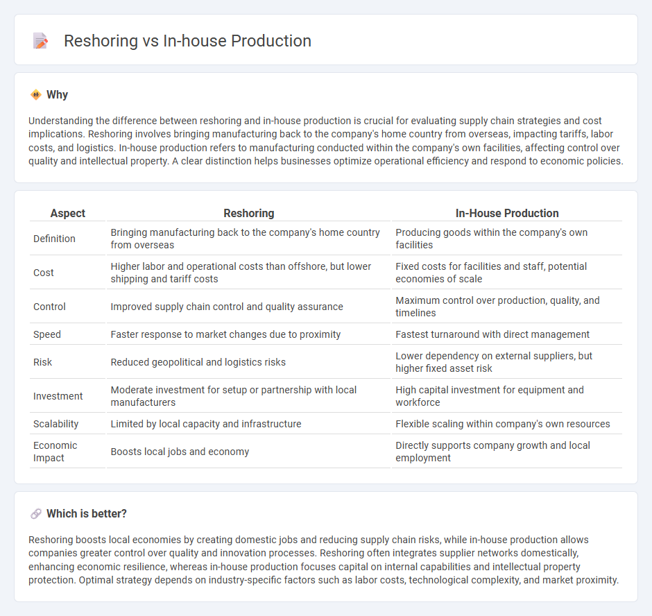 Reshoring vs In-House Production in Economy