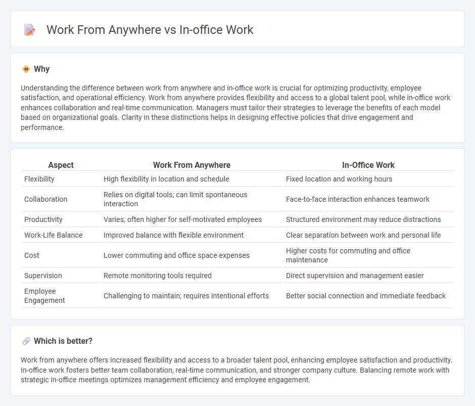 Work From Anywhere vs In-Office Work in Management