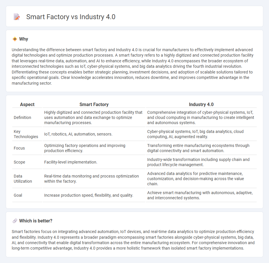 Smart Factory vs Industry 4.0 in Manufacturing