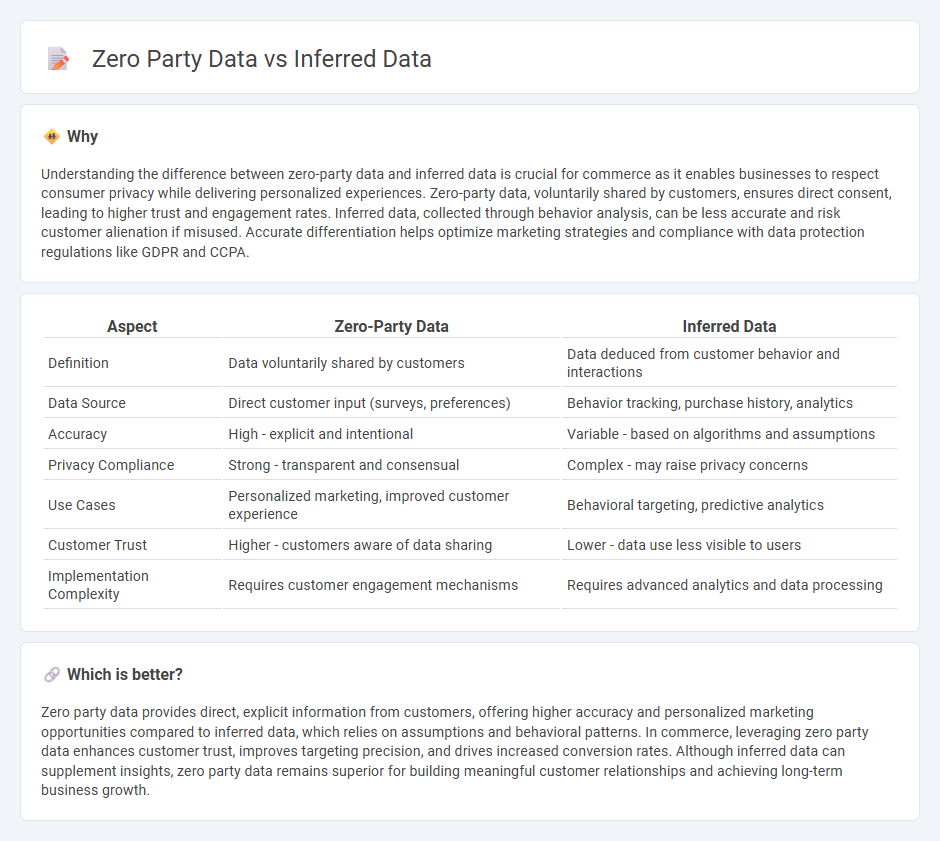 Zero Party Data vs Inferred Data in Commerce