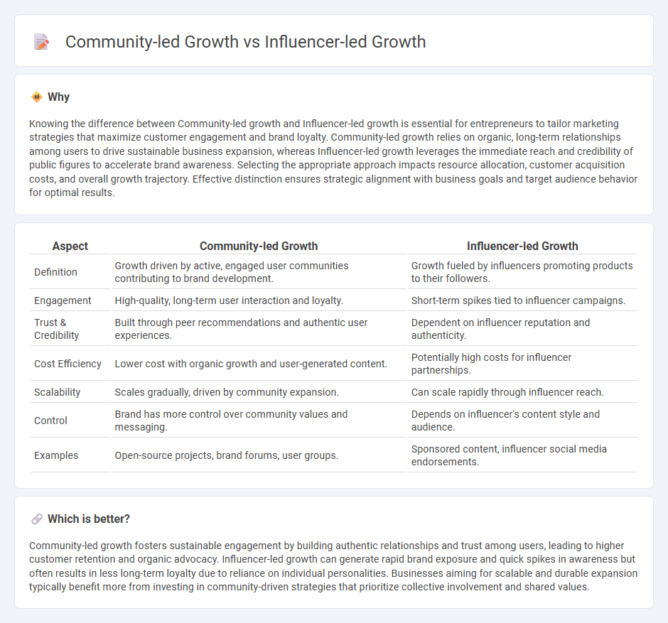 Community-Led Growth vs Influencer-Led Growth in Entrepreneurship