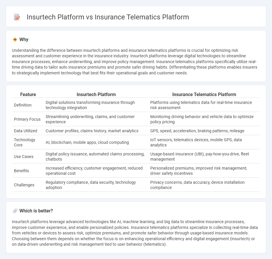 Insurtech Platform vs Insurance Telematics Platform in Insurance