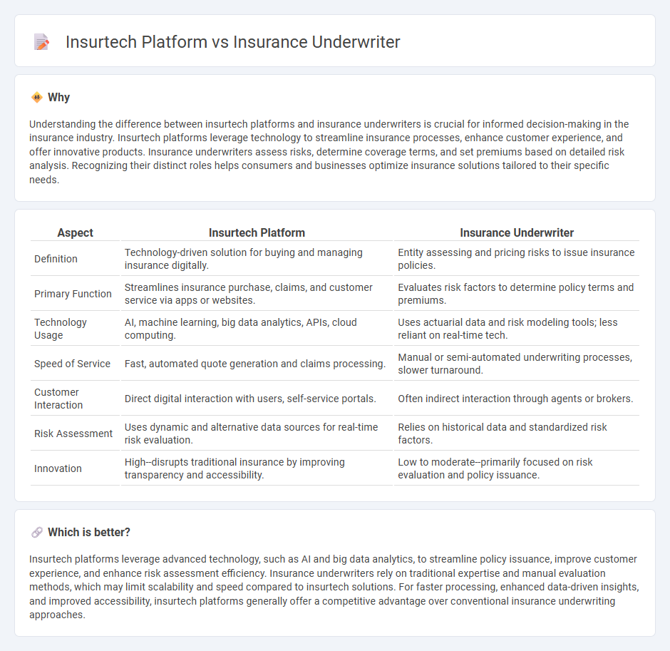 Insurtech Platform vs Insurance Underwriter in Insurance