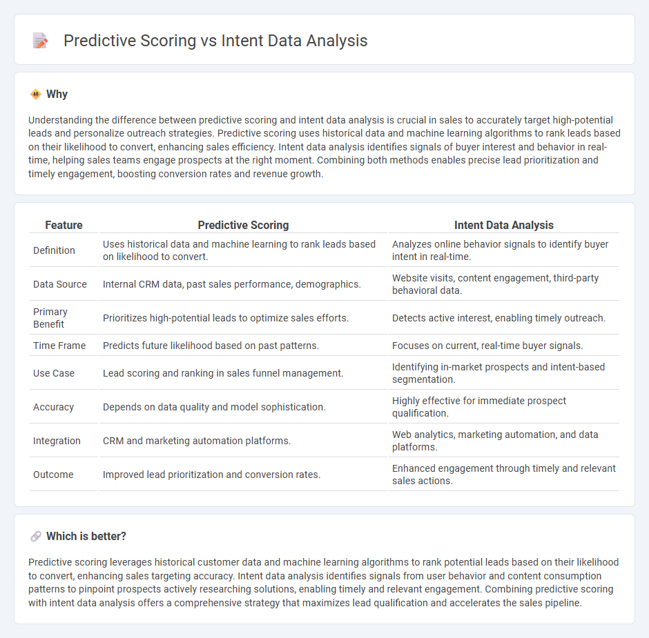 Predictive Scoring vs Intent Data Analysis in Sales