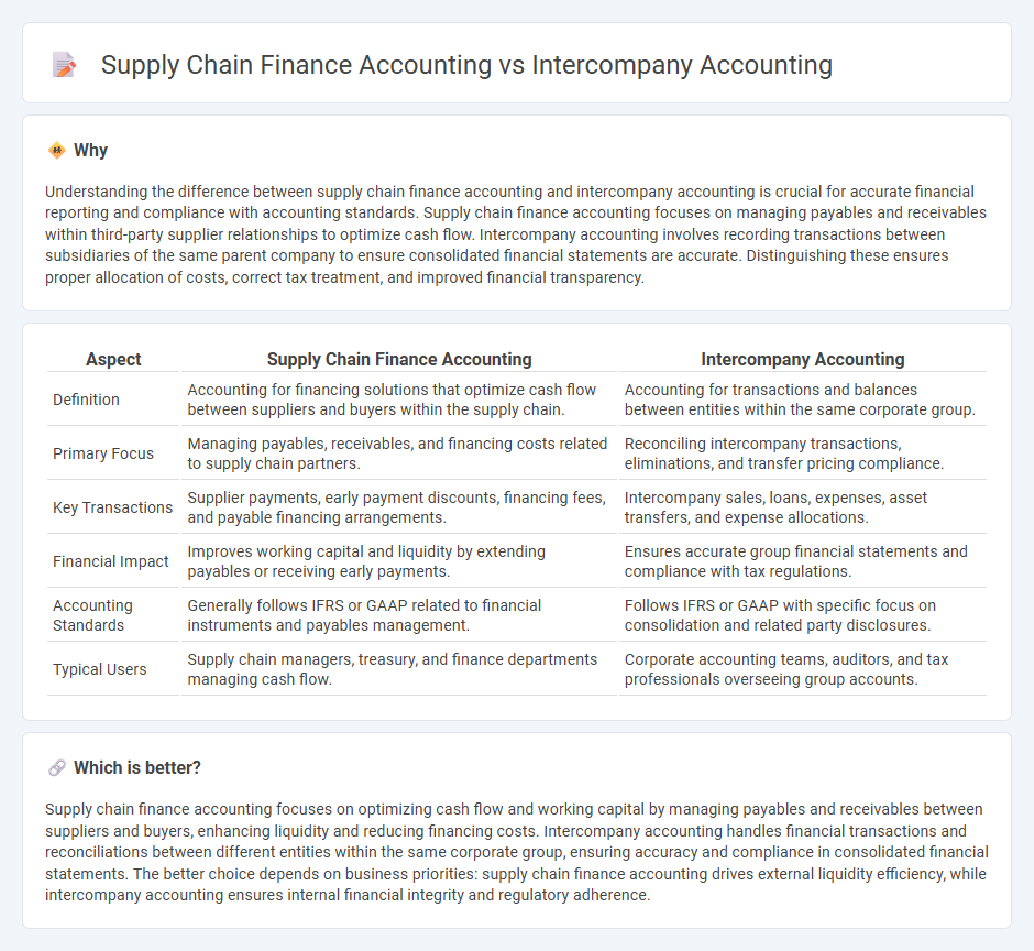 Supply Chain Finance Accounting vs Intercompany Accounting in Accounting