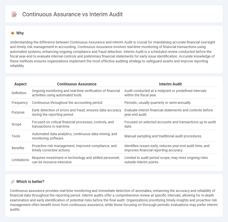 Continuous Assurance vs Interim Audit in Accounting