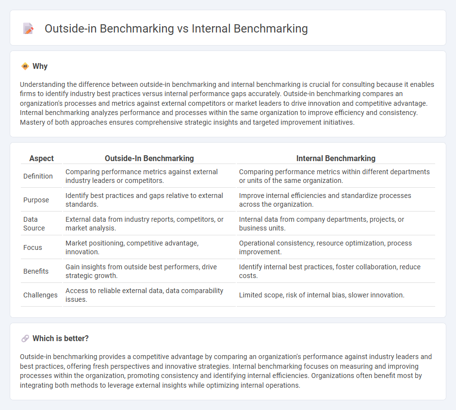Outside-In Benchmarking vs Internal Benchmarking in Consulting