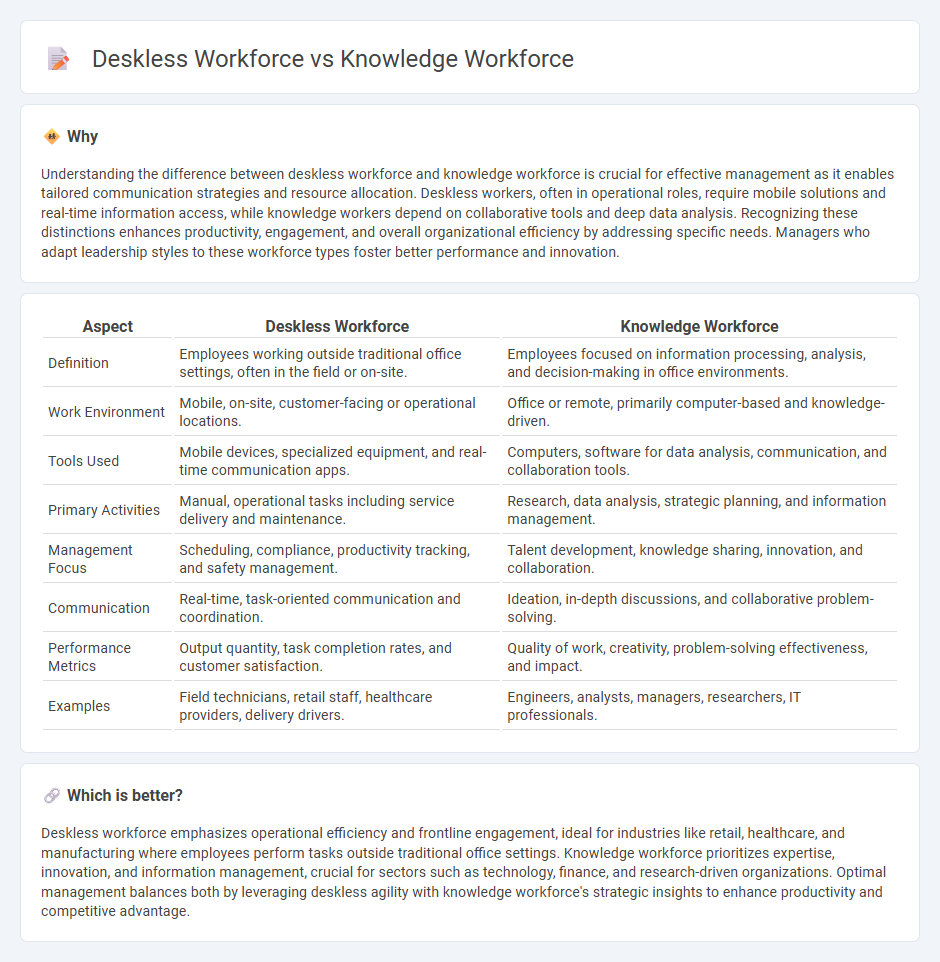 Deskless Workforce vs Knowledge Workforce in Management