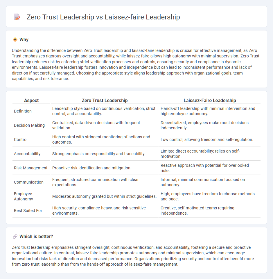 Zero Trust Leadership vs Laissez-Faire Leadership in Management