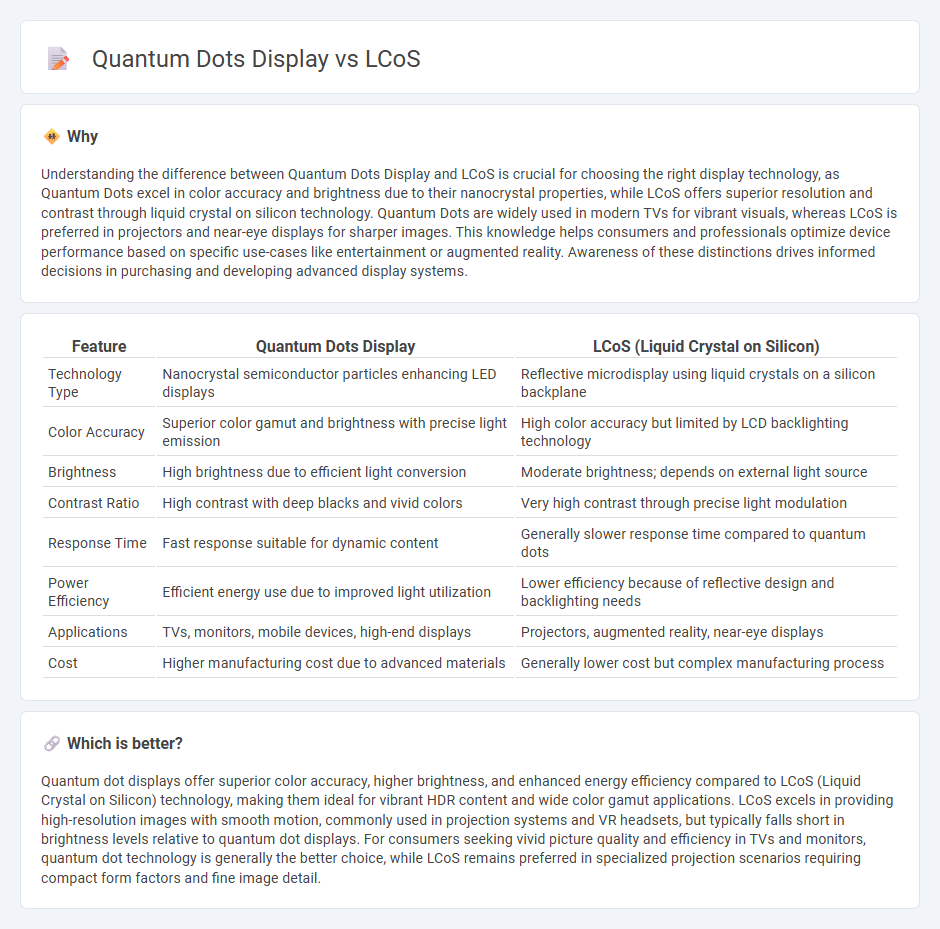 Quantum Dots Display vs Lcos in Technology
