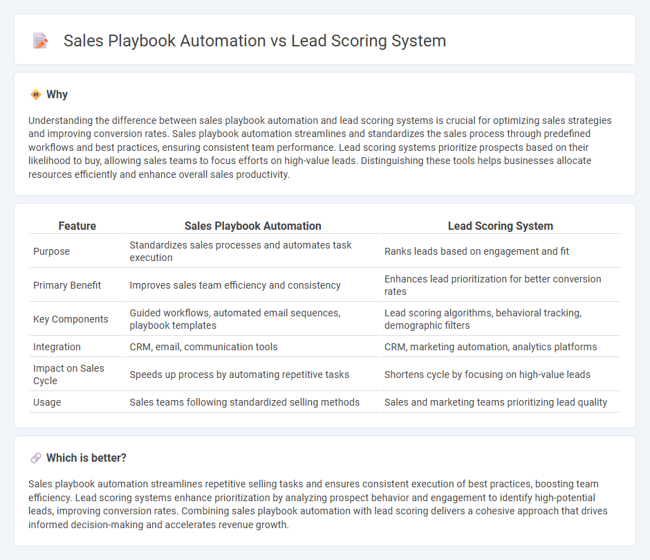 Sales Playbook Automation vs Lead Scoring System in Sales