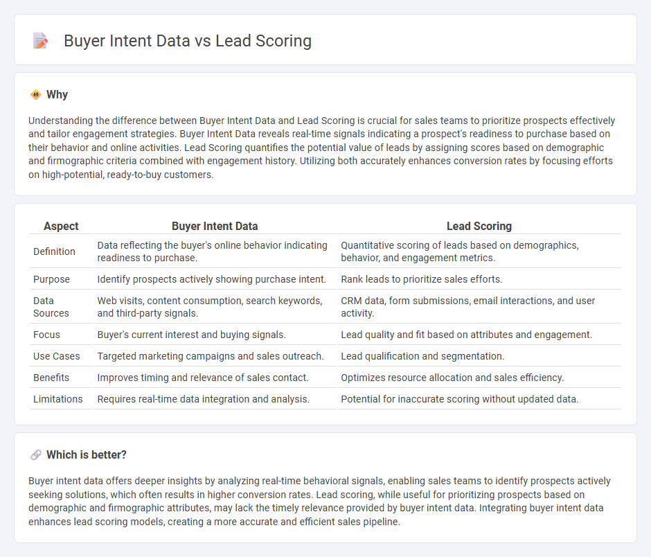 Buyer Intent Data vs Lead Scoring in Sales