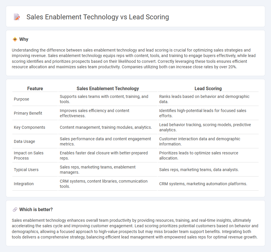 Sales Enablement Technology vs Lead Scoring in Sales