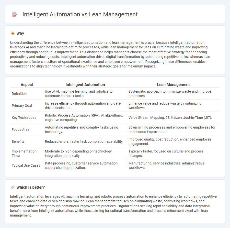 Intelligent Automation vs Lean Management in Management