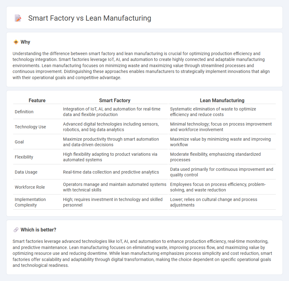 Smart Factory vs Lean Manufacturing in Manufacturing
