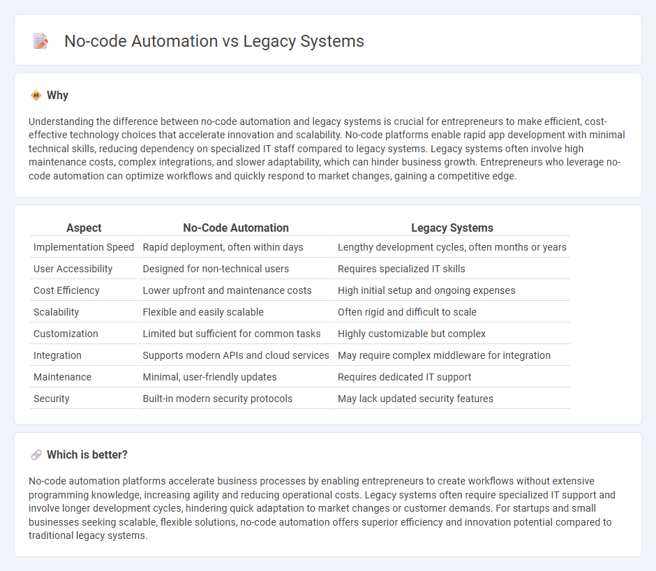No-Code Automation vs Legacy Systems in Entrepreneurship