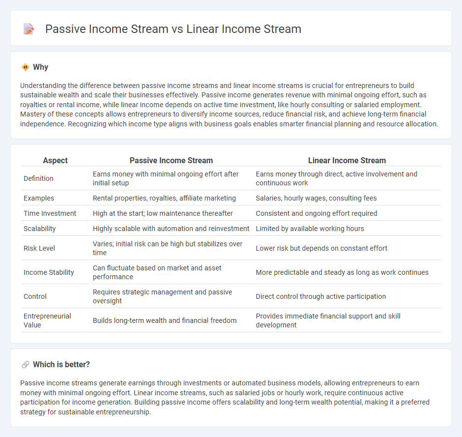 Passive Income Stream vs Linear Income Stream in Entrepreneurship