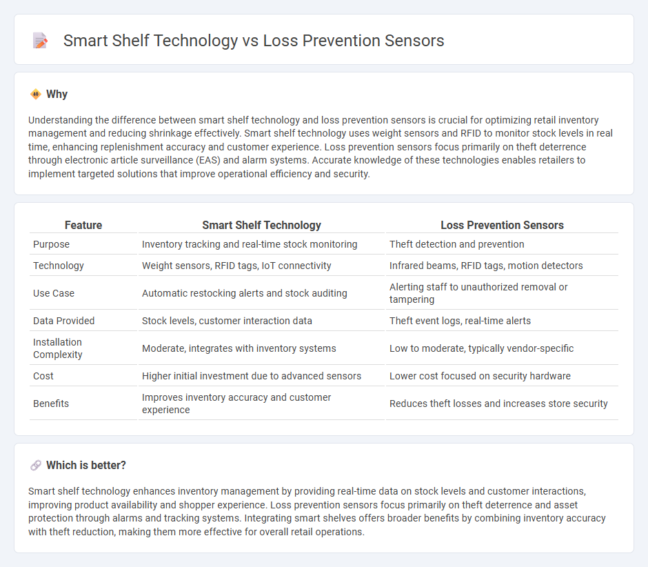 Smart Shelf Technology vs Loss Prevention Sensors in Retail