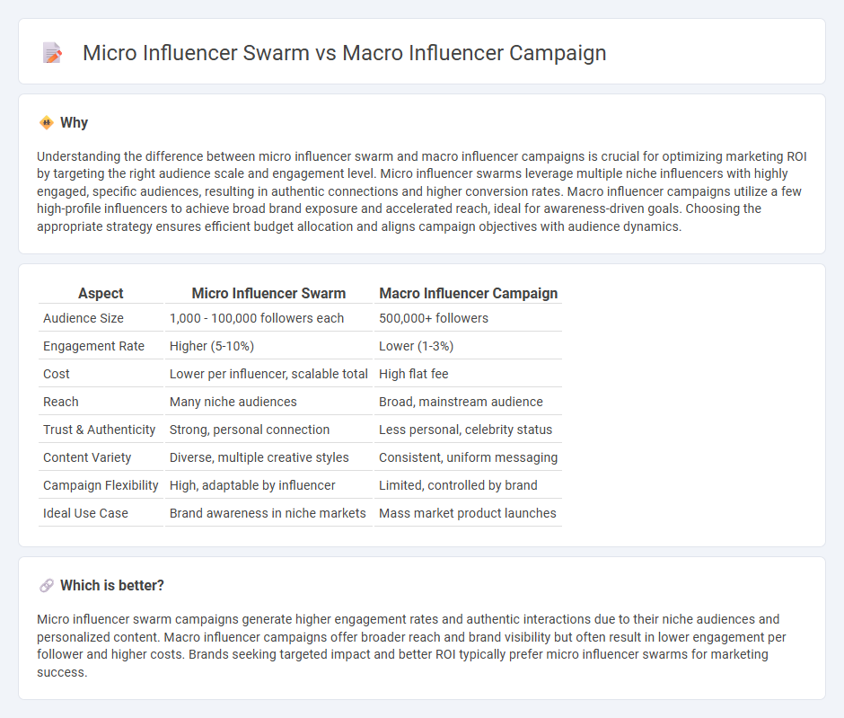 Micro Influencer Swarm vs Macro Influencer Campaign in Marketing