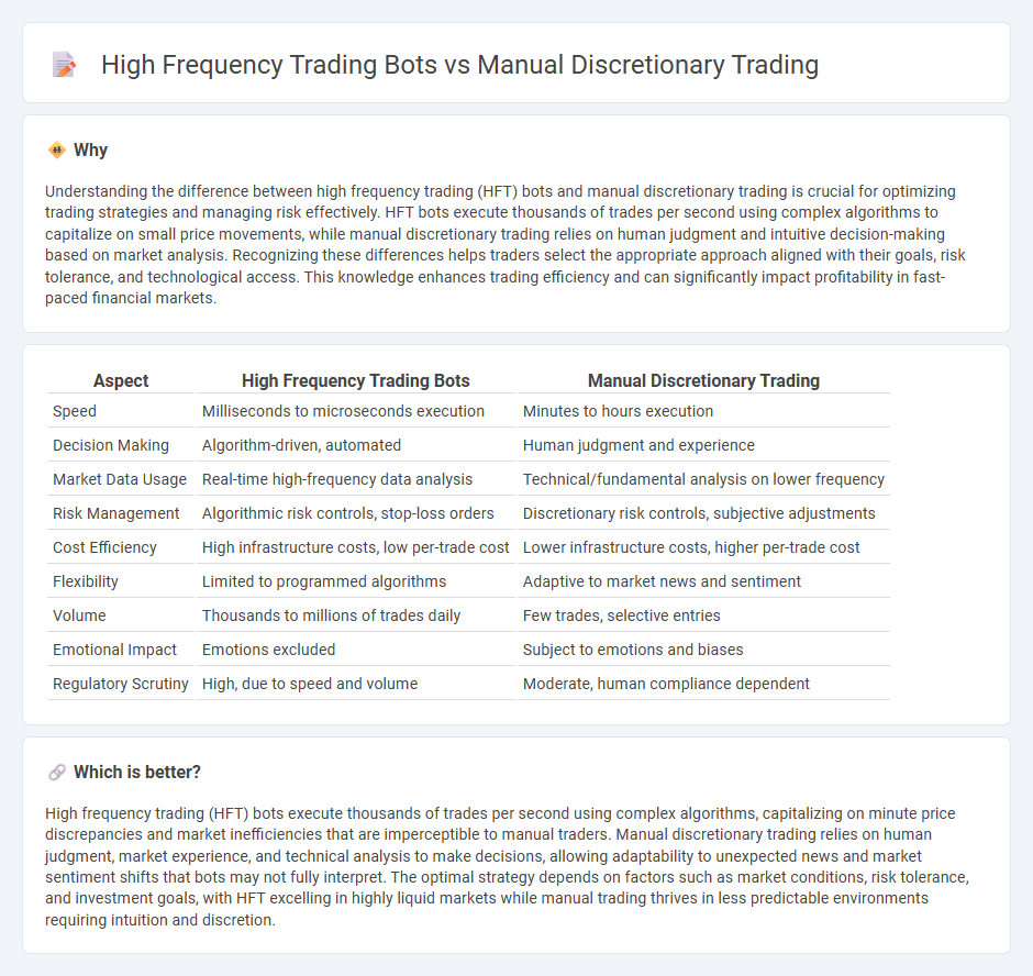 High Frequency Trading Bots vs Manual Discretionary Trading in Trading