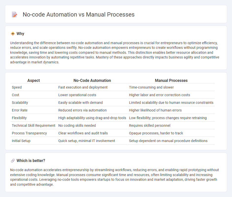 No-Code Automation vs Manual Processes in Entrepreneurship