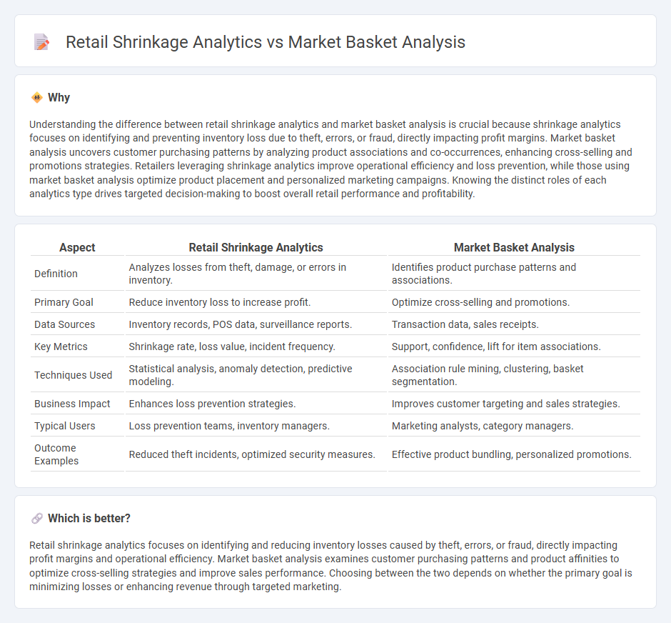 Retail Shrinkage Analytics vs Market Basket Analysis in Retail