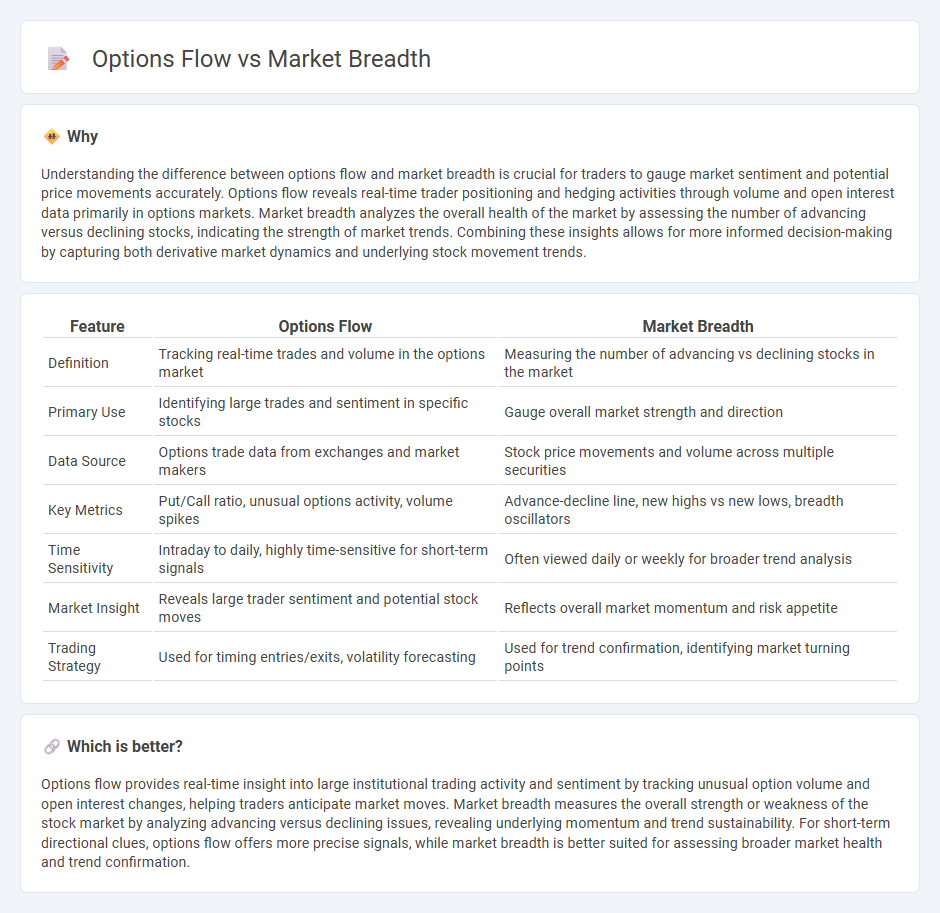 Options Flow vs Market Breadth in Trading
