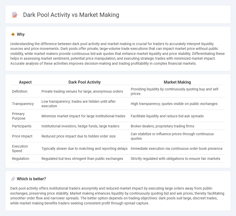 Dark Pool Activity vs Market Making in Trading