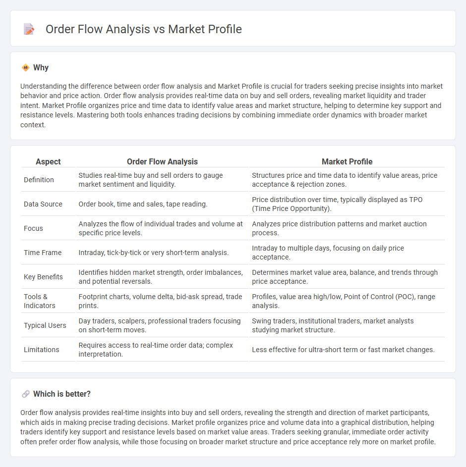 Order Flow Analysis vs Market Profile in Trading