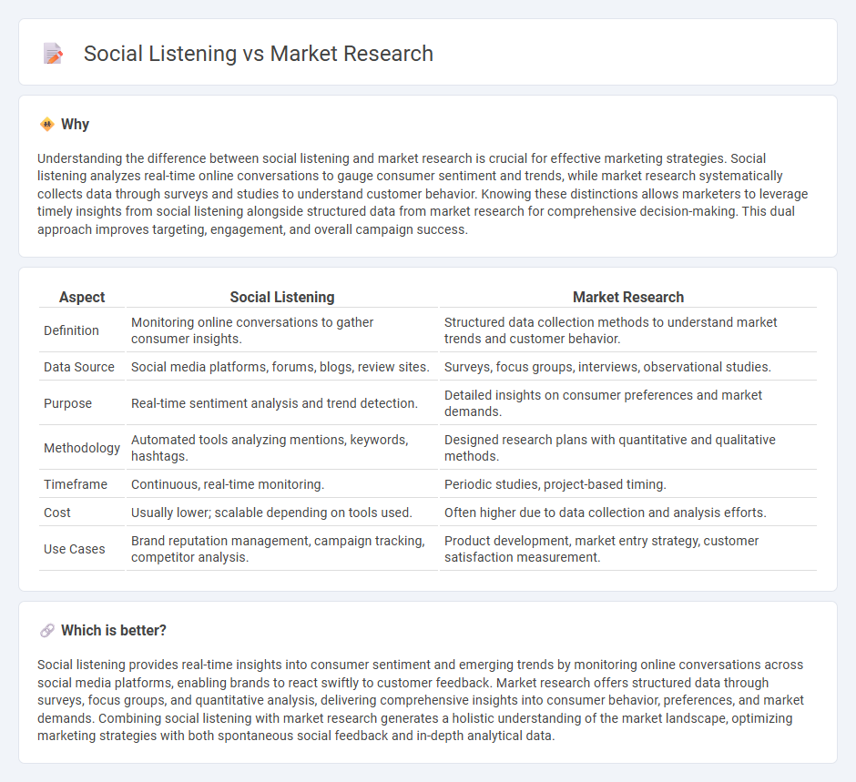 Social Listening vs Market Research in Marketing