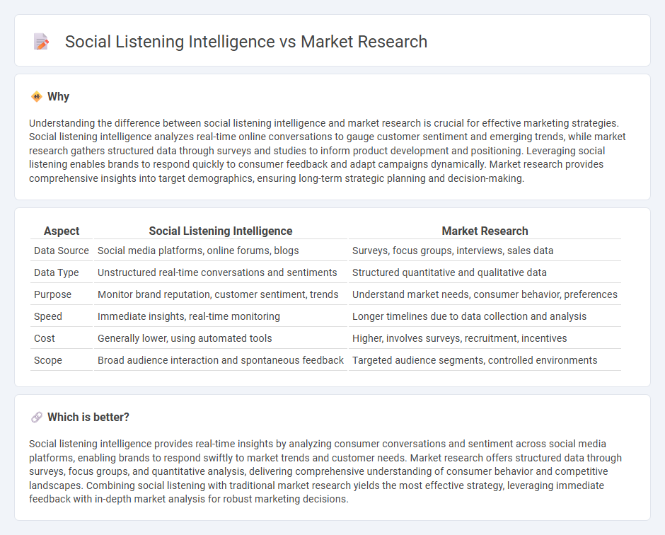 Social Listening Intelligence vs Market Research in Marketing