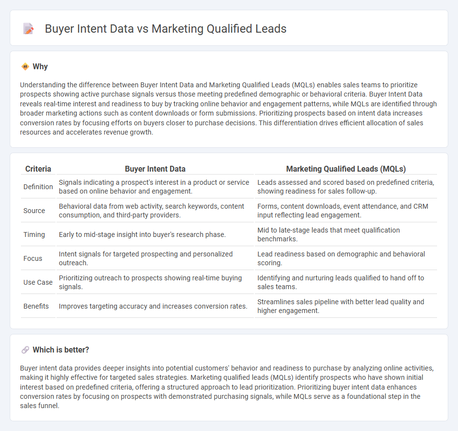 Buyer Intent Data vs Marketing Qualified Leads in Sales