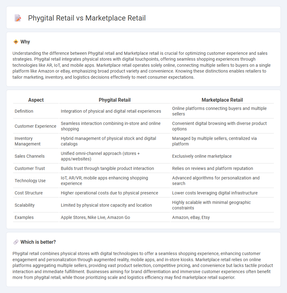 Phygital Retail vs Marketplace Retail in Retail
