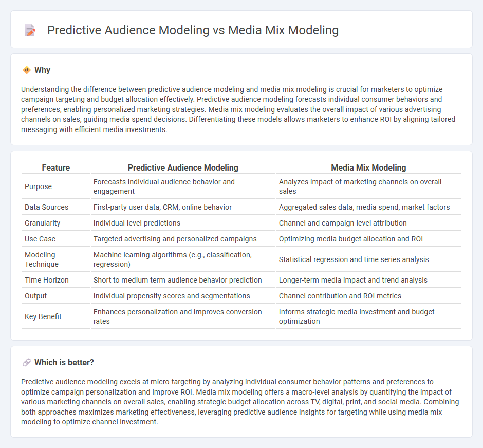 Predictive Audience Modeling vs Media Mix Modeling in Marketing